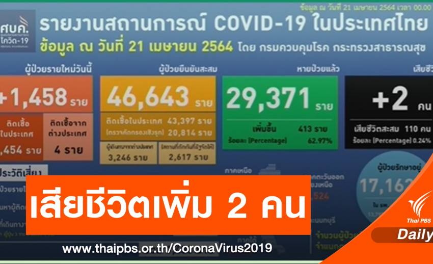 ไทยติดโควิดเพิ่ม 1,458 คน เสียชีวิตอีก 2 คน ปอดอับเสบรุนแรง