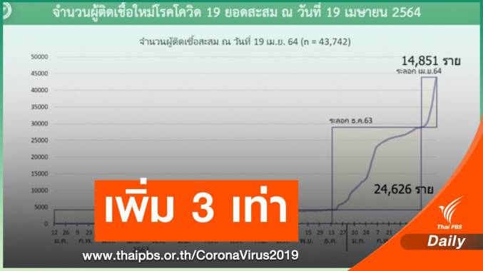 ผู้ติด COVID-19 ไทย 3 สัปดาห์สูงกว่าระลอกแรก 3 เท่า
