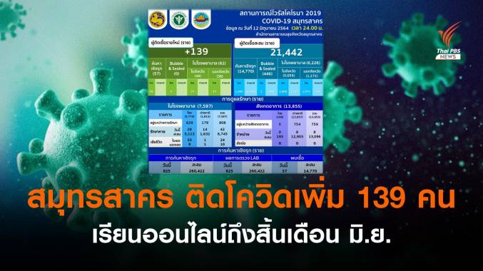 สมุทรสาคร ติดโควิดเพิ่ม 139 คน - เรียนออนไลน์ถึงสิ้น มิ.ย.นี้