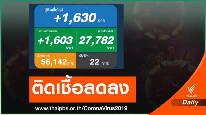 10 พ.ค. ติดเชื้อCOVID-19 รายวัน 1,630 คน เสียชีวิตเพิ่ม 22 คน