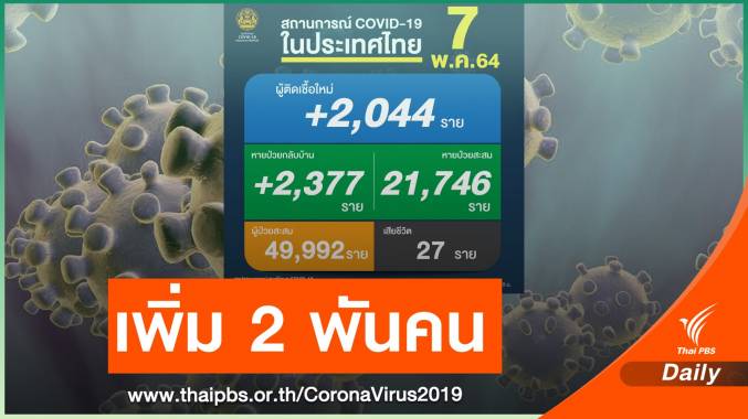 ไทยติดโควิดรายวันเพิ่ม 2,044 คน เสียชีวิตอีก 27 คน