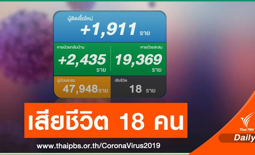 โควิดวันนี้ ติดเชื้อรายใหม่ 1,911 คน เสียชีวิตอีก 18 คน
