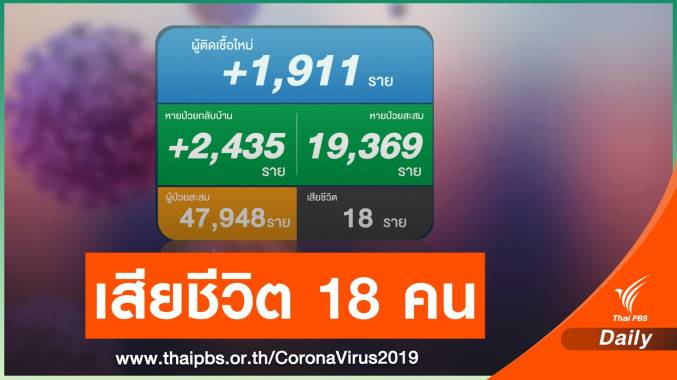 โควิดวันนี้ ติดเชื้อรายใหม่ 1,911 คน เสียชีวิตอีก 18 คน
