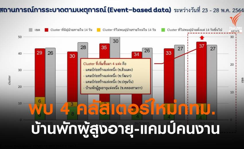 7 มิ.ย.กลุ่มผู้สูงอายุได้ฉีดวัคซีนตามคิว-กทม.เจอ 4 คลัสเตอร์ใหม่