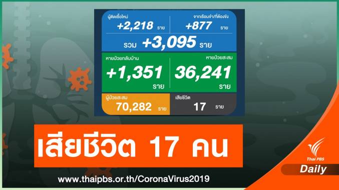 15 พ.ค. ไทยติดเชื้อโควิด-19 รายใหม่ 3,095 คน เสียชีวิต 17 คน