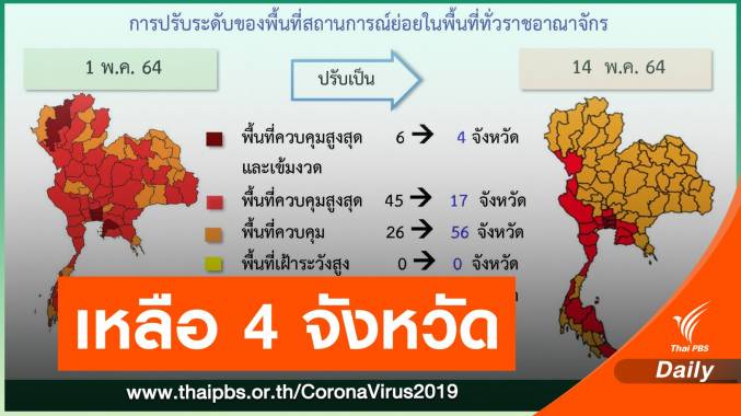 ปลดล็อก! ปรับ 4 จังหวัดควบคุมสีแดงเข้ม-กินในร้านได้ถึง 3 ทุ่ม