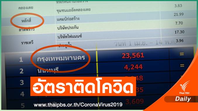 กทม.ป่วยสูงสุด! คลัสเตอร์แคมป์ก่อสร้างหลักสี่ อัตราติดโควิด 22%