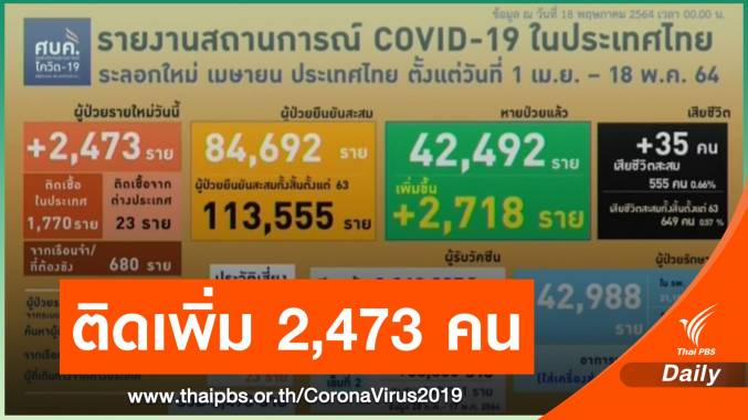 เสียชีวิตสูงสุด 35 คน ติดโควิดเพิ่ม 2,473 คน หายป่วยแล้ว 42,492 คน