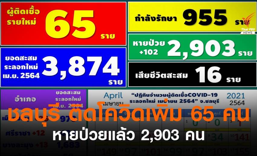 ชลบุรีติดโควิดเพิ่ม 65 คน เปิด 4 สถานที่เสี่ยง ห้าง-ตลาด