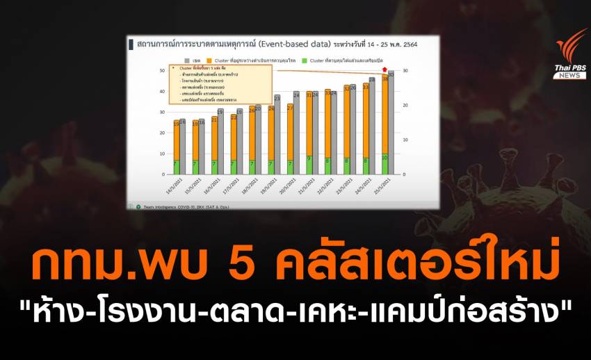 5 คลัสเตอร์ใหม่ กทม. "ห้าง-โรงงาน-ตลาด-เคหะ-แคมป์ก่อสร้าง"