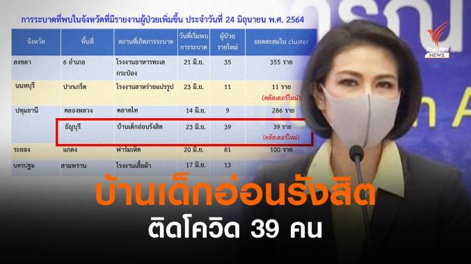 ศบค.จับตาคลัสเตอร์ "บ้านเด็กอ่อนรังสิต" ติดโควิด 39 คน