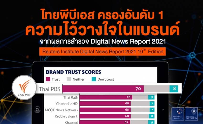 ไทยพีบีเอสได้รับความไว้วางใจในแบรนด์ (Brand Trust Scores) เป็นอันดับ 1 จากผลสำรวจ Digital News Report 2021 