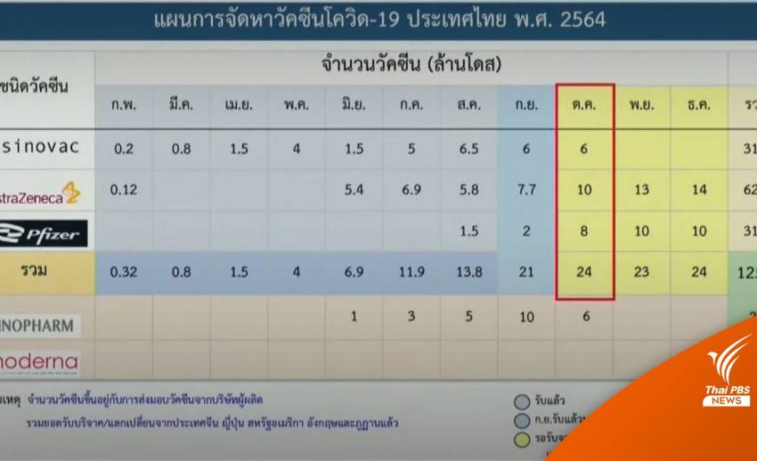 ดีเดย์ ต.ค.ฉีดวัคซีน 24 ล้านโดส เล็ง "ไฟเซอร์" กลุ่ม 12 ปีขึ้นไป