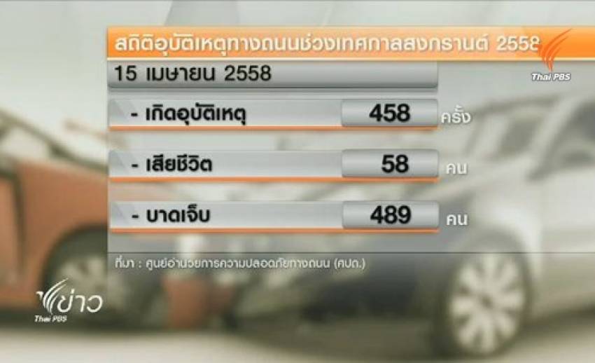 ยอดผู้ประสบอุบัติเหตุ 7 วันเทศกาลสงกรานต์สูงกว่าปีก่อน