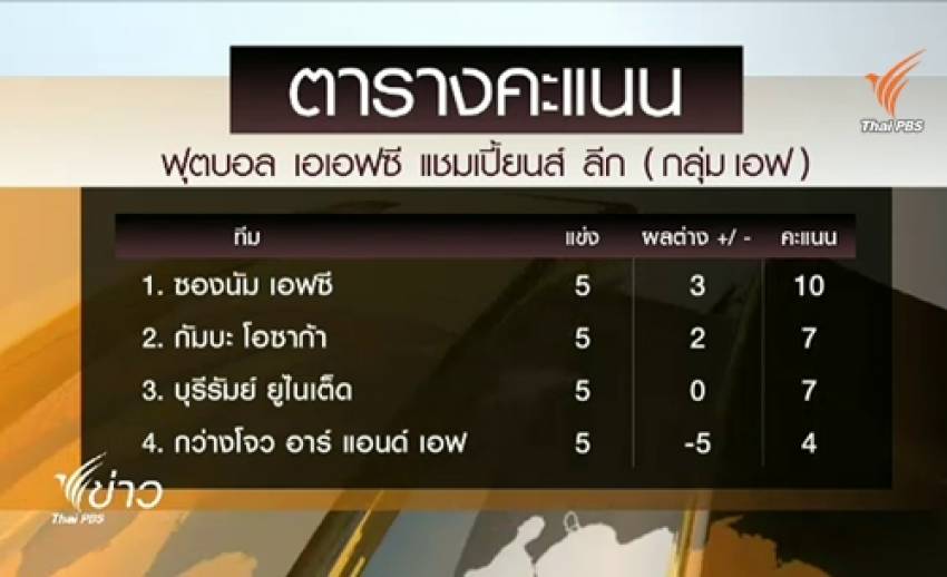 เปิดเงื่อนไขเข้ารอบน็อกเอาท์"บุรีรัมย์ ยูไนเต็ด"