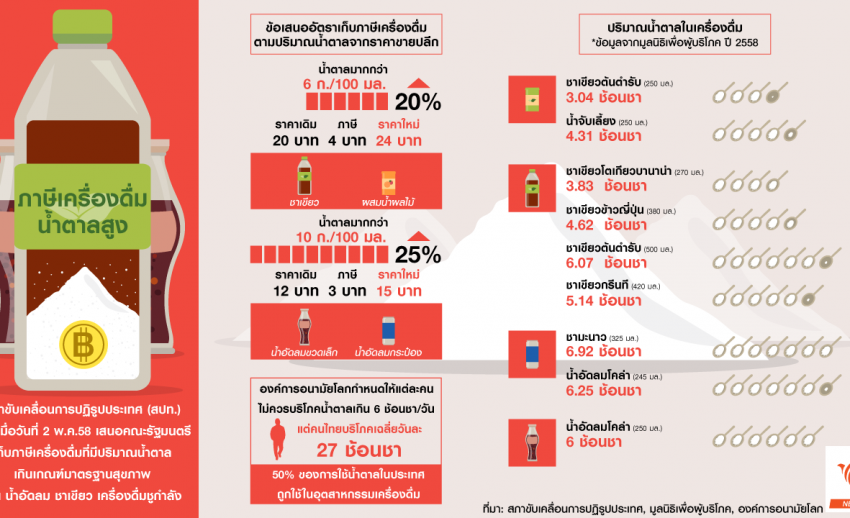 สปท.เสนอขึ้นภาษีเครื่องดื่มที่มีความหวานเกินมาตรฐาน