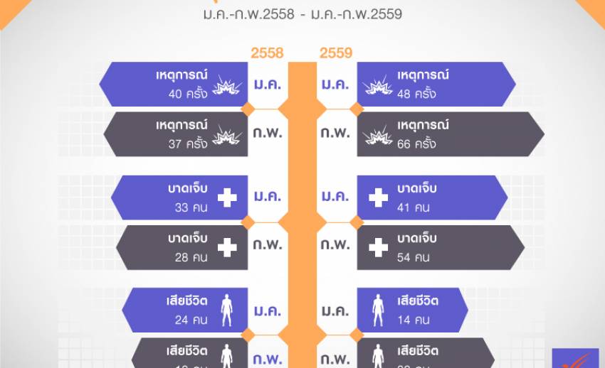 ความไม่สงบในจังหวัดชายแดนภาคใต้: เปรียบเทียบ 2 เดือนแรกของปี 2558 และ 2559