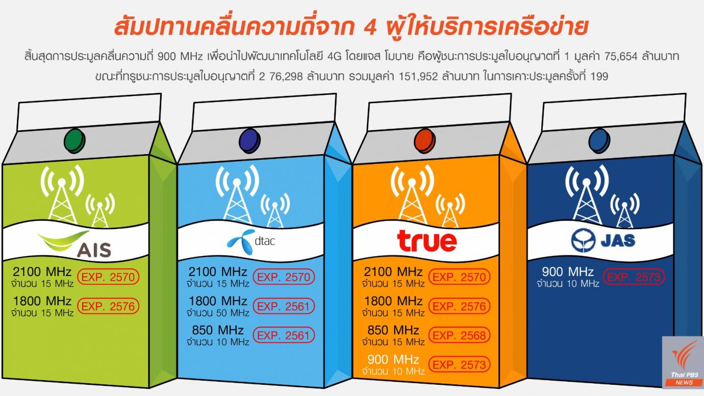สัมปทานคลื่นความถี่จาก 4 ผู้ให้บริการเครือข่าย