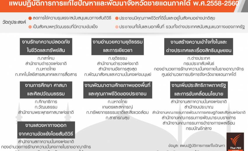 แผนปฏิบัติการการแก้ไขปัญหาและพัฒนาจังหวัดชายแดนภาคใต้ พ.ศ.2558-2560