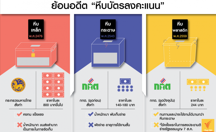 ย้อนอดีต "หีบบัตรลงคะแนน" จากหีบเหล็กสู่หีบพลาสติก