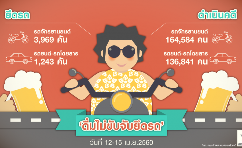 สงกรานต์นี้ "เมาแล้วขับ" ถูกจับ-ยึดรถมากแค่ไหน?