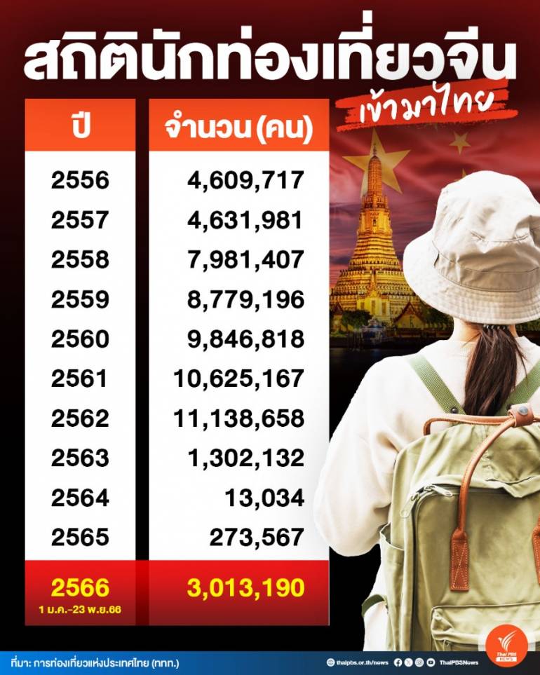 สถิตินักท่องเที่ยวที่เดินทางมาไทย