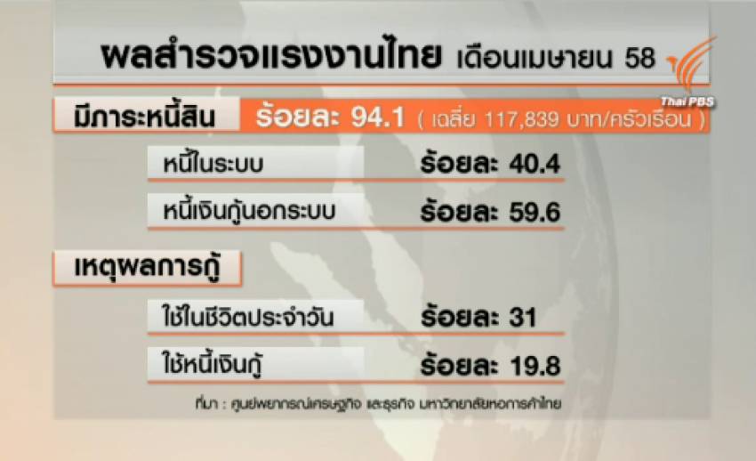 ผลสำรวจชี้แรงงานไทยหนี้พุ่ง