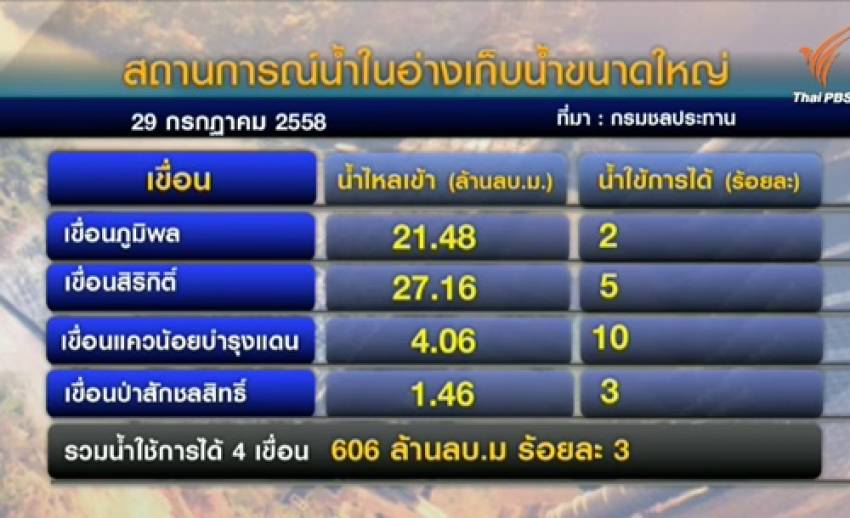 กรมชลประทานเตือนใช้น้ำประหยัด ชี้น้ำต้นทุนยังอยู่ในเกณฑ์น้อย หวั่นขาดแคลนรุนแรงในอนาคต