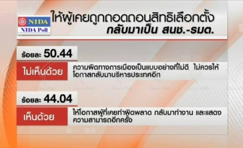 นิด้าโพลเผยประชาชนค้านแก้รัฐธรรมนูญให้คนถูกตัดสิทธิการเมืองเป็น สนช.-รมต.