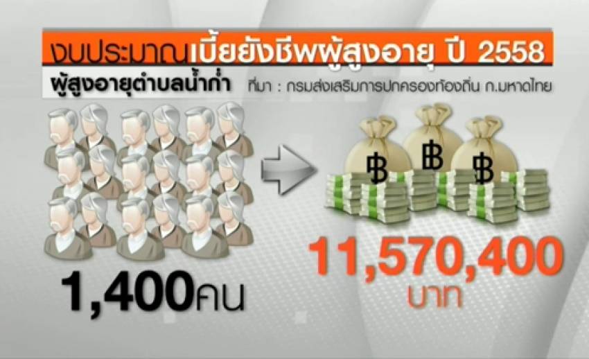 ตรวจสอบเส้นทางงบฯ เทศบาล ต.น้ำก่ำ ค้างจ่ายเบี้ยยังชีพผู้สูงอายุ 3 เดือน สถ.ยันจัดสรรให้ตามจำนวนแล้ว