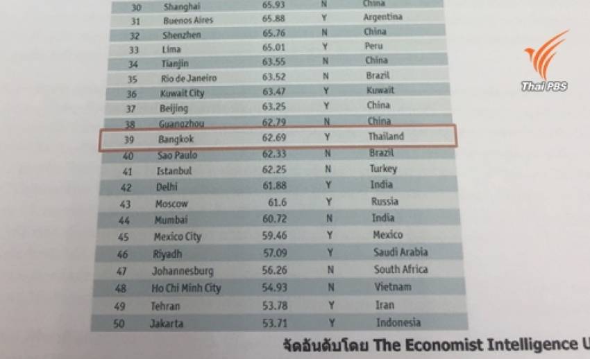 ไทยอันดับ 39 เมืองปลอดภัยสำหรับอยู่อาศัย ญี่ปุ่นที่ 1 -นักวิชาการแนะรับมือภัยพิบัติจริงจัง