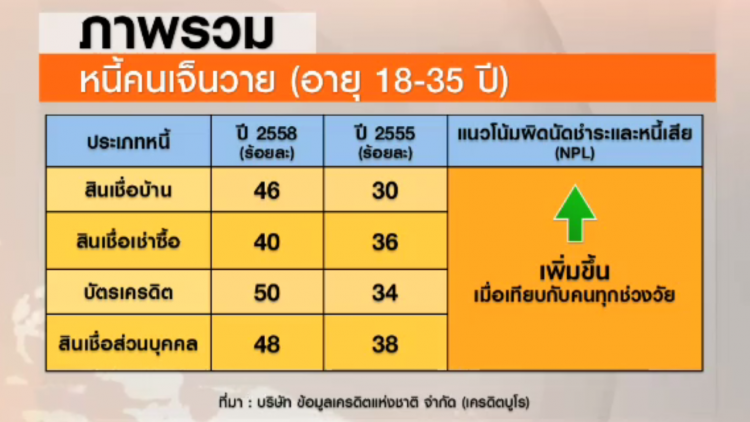 "เครดิตบูโร" ห่วงคนเจ็นวายติดกับดักหนี้-แนะสร้างวินัยทางการเงิน
