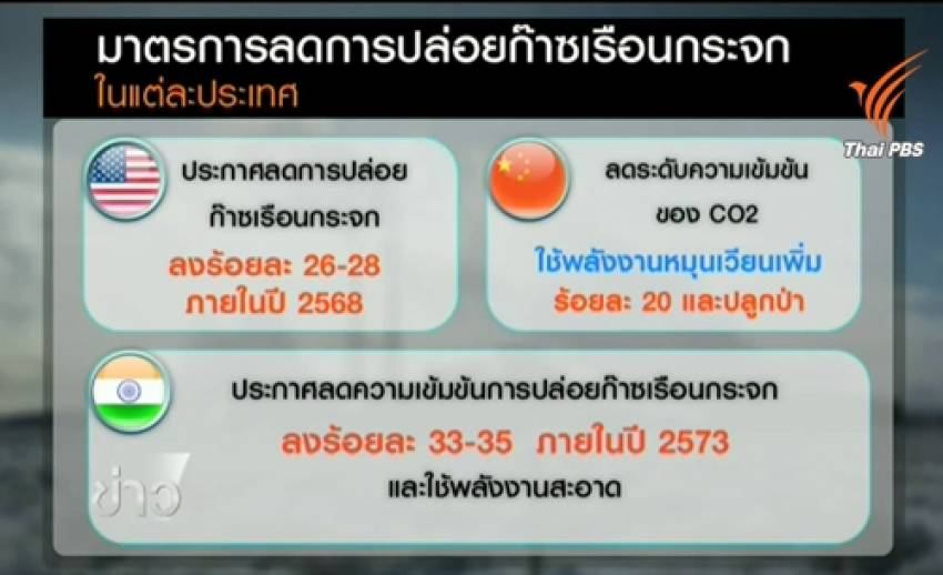 สัญญาณบวกหลังการประชุม COP21 ประเทศมหาอำนาจตั้งเป้าลดปล่อยก๊าซเรือนกระจก-เน้นใช้พลังงานหมุนเวียน