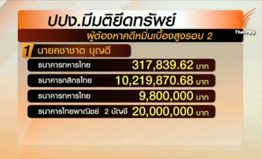 ปปง.ยึดทรัพย์ "คชาชาต" พร้อมพวกผู้ต้องหาคดีหมิ่นสถาบันเบื้องสูงกว่า 40 ล้านบาท