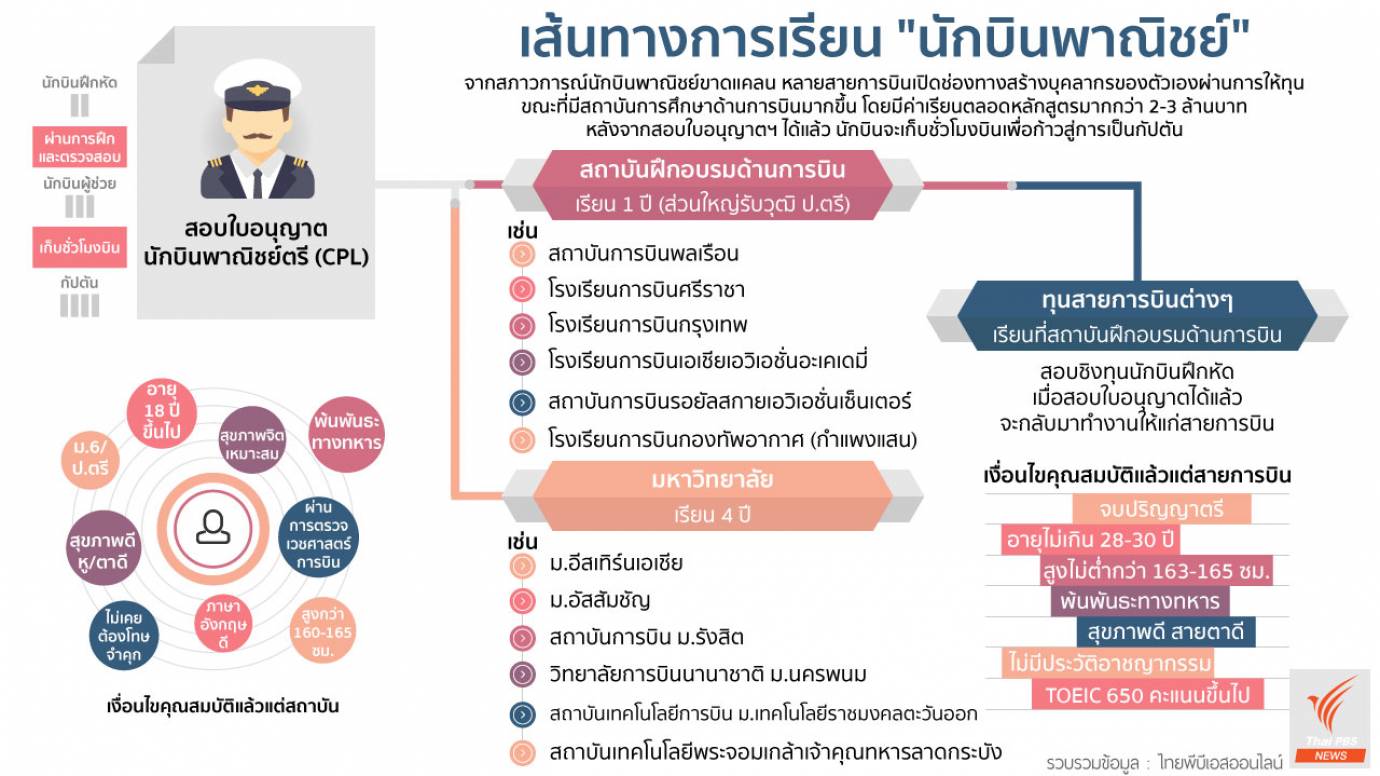 เส้นทางการเรียน "นักบินพาณิชย์"