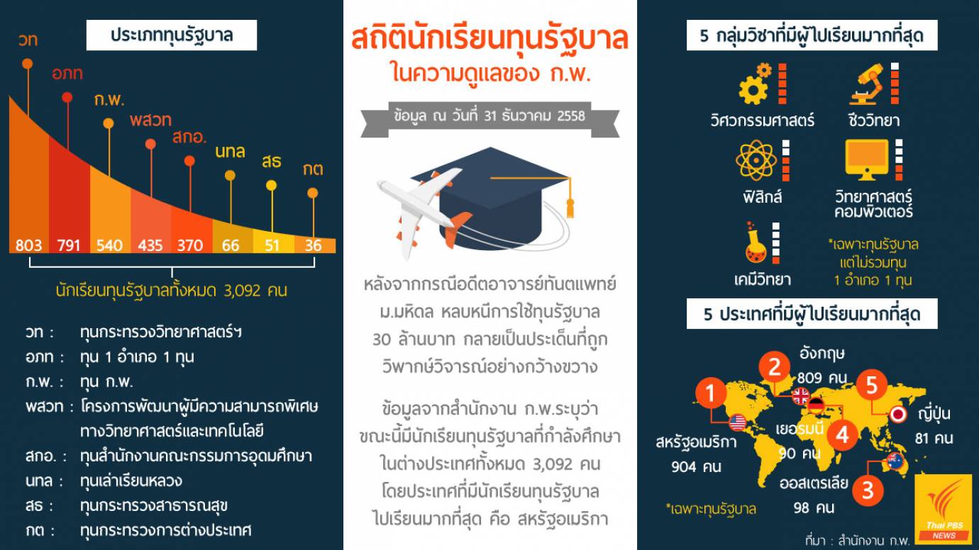 เปิดสถิตินักเรียนทุนรัฐบาล