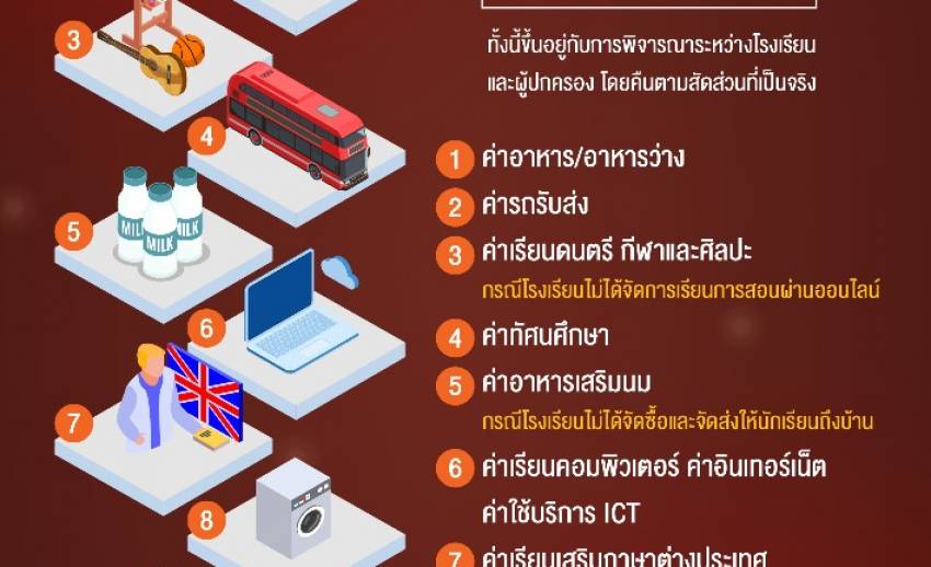 ขอคืนค่าอะไรได้บ้าง จากโรงเรียนเอกชนที่เรียนออนไลน์