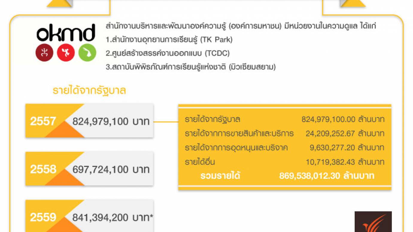 ที่มารายได้ของสำนักบริหารและพัฒนาองค์ความรู้