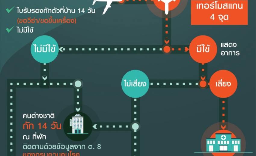 มาตรการคัดกรองคนจาก 4 ประเทศ 2 เขตปกครองกลุ่มเสี่ยง