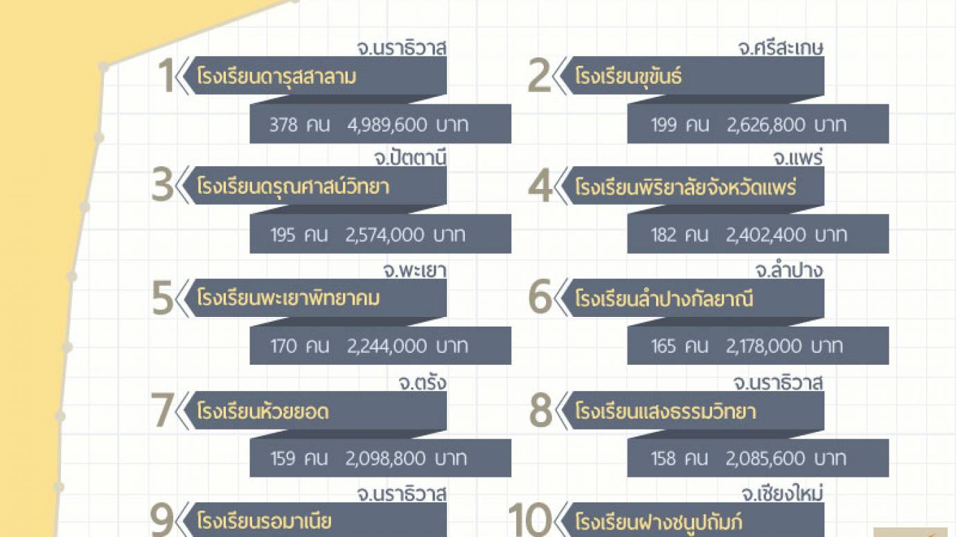 10 อันดับสถาบันการศึกษาที่มีผู้กู้ กยศ. มากที่สุด
