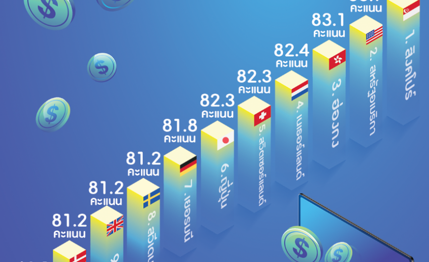 ขีดความสามารถแข่งขันไทยร่วง จากอันดับ 38 เป็น 40