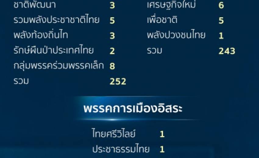 เช็ก! เสียงในสภาฯ ก่อนโหวตร่าง พ.ร.บ.งบประมาณ ปี 63