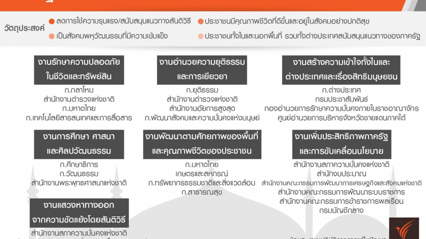 แผนปฏิบัติการการแก้ไขปัญหาและพัฒนาจังหวัดชายแดนภาคใต้ พ.ศ.2558-2560