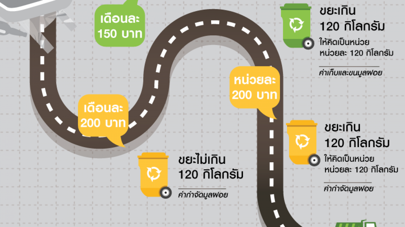ค่าเก็บขยะปรับใหม่