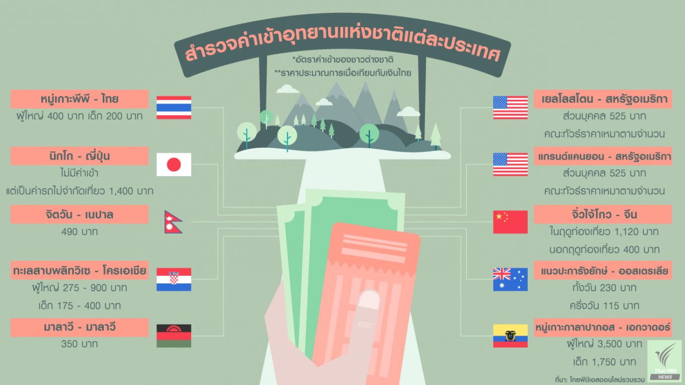 สำรวจค่าเข้าอุทยานแห่งชาติแต่ละประเทศ