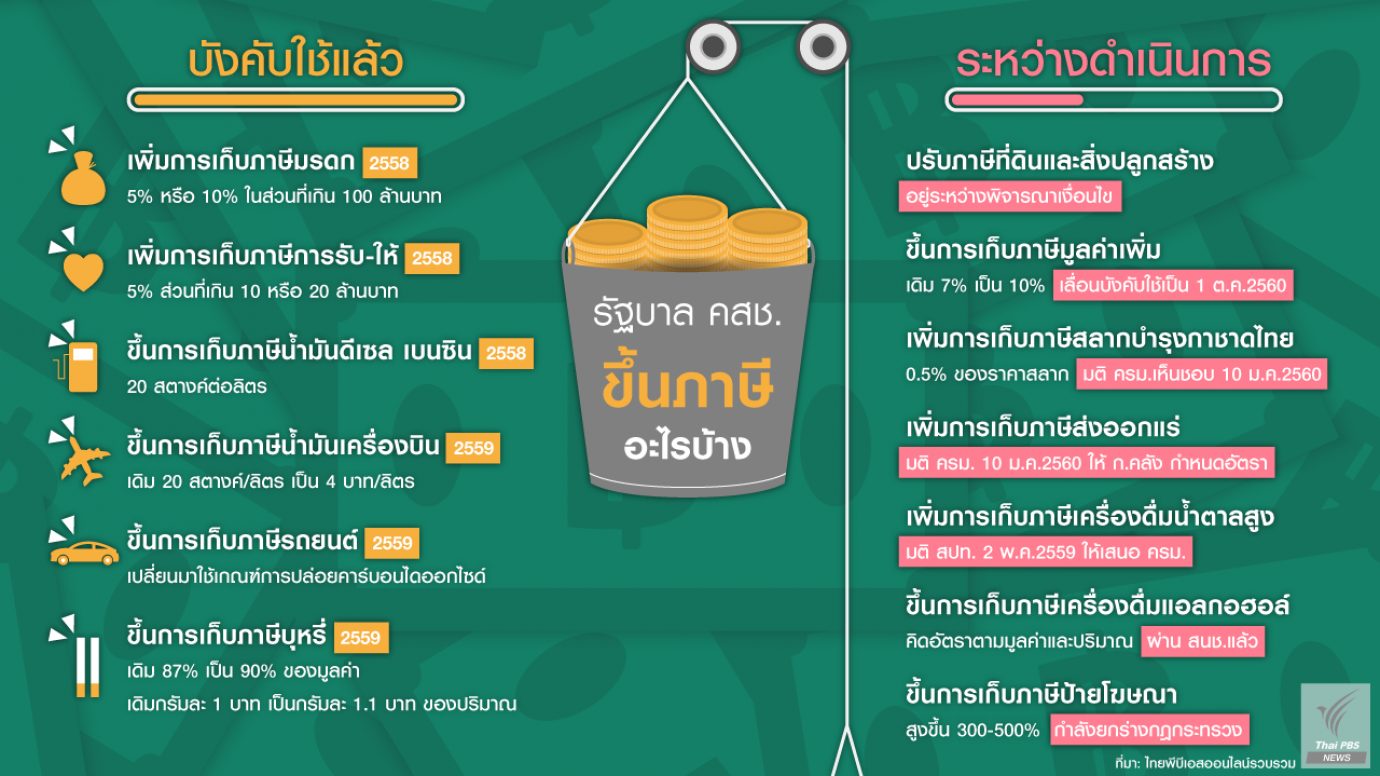 รัฐบาล คสช. ขึ้นภาษีอะไรบ้าง?