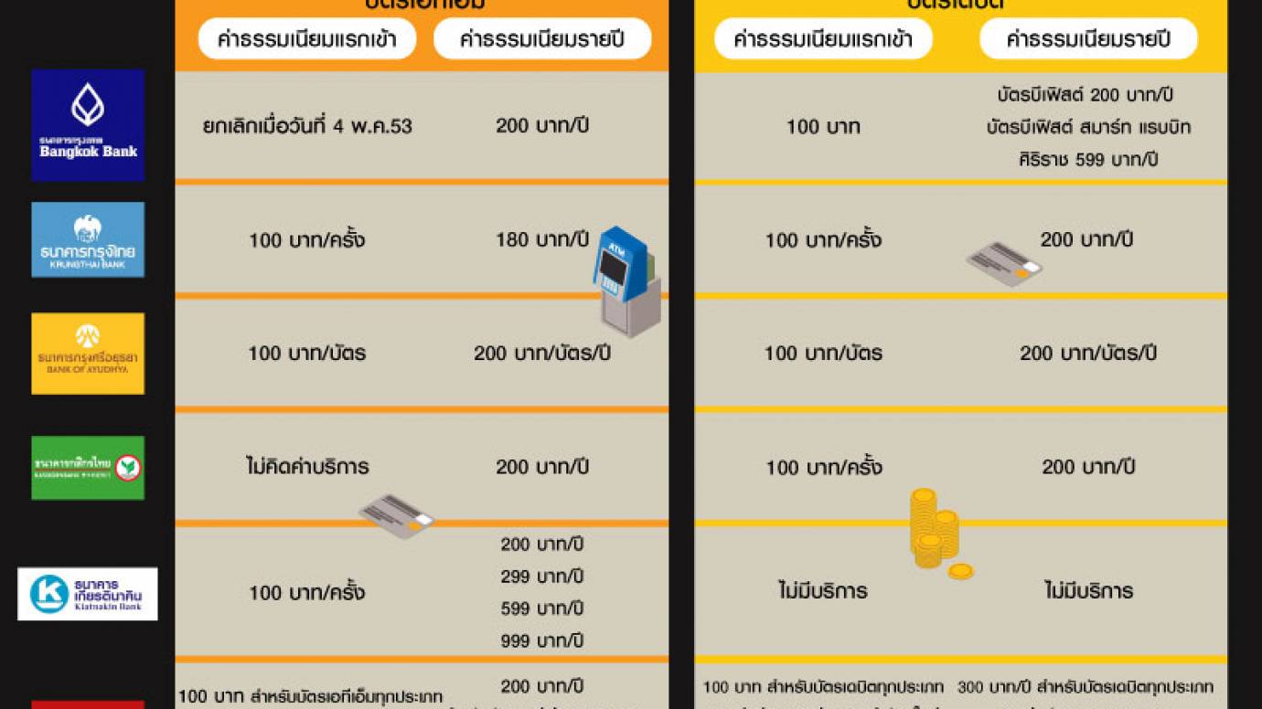 เปรียบเทียบค่าธรรมเนียมบัตรเอทีเอ็มพ่วงประกัน