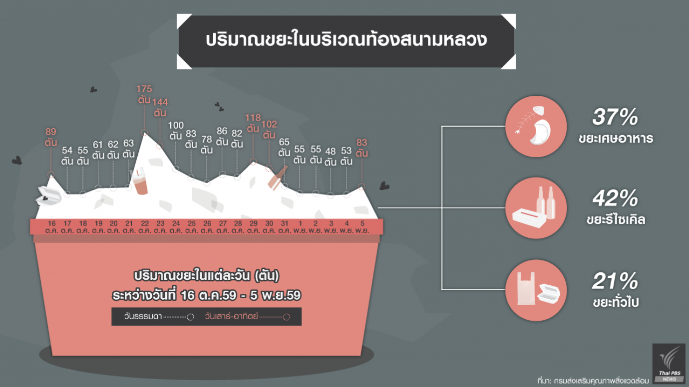 ปริมาณขยะที่ "สนามหลวง"