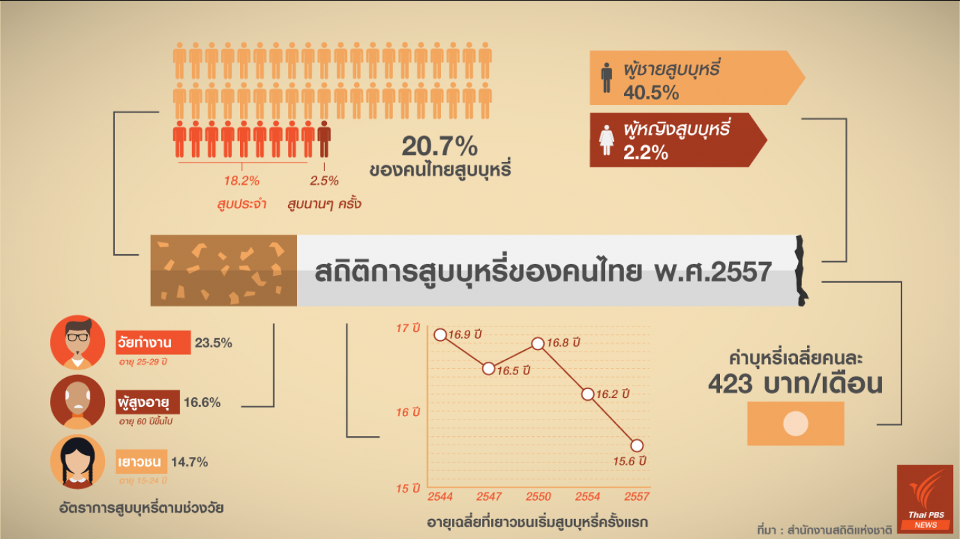 คนไทยสูบบุหรี่มากแค่ไหน?