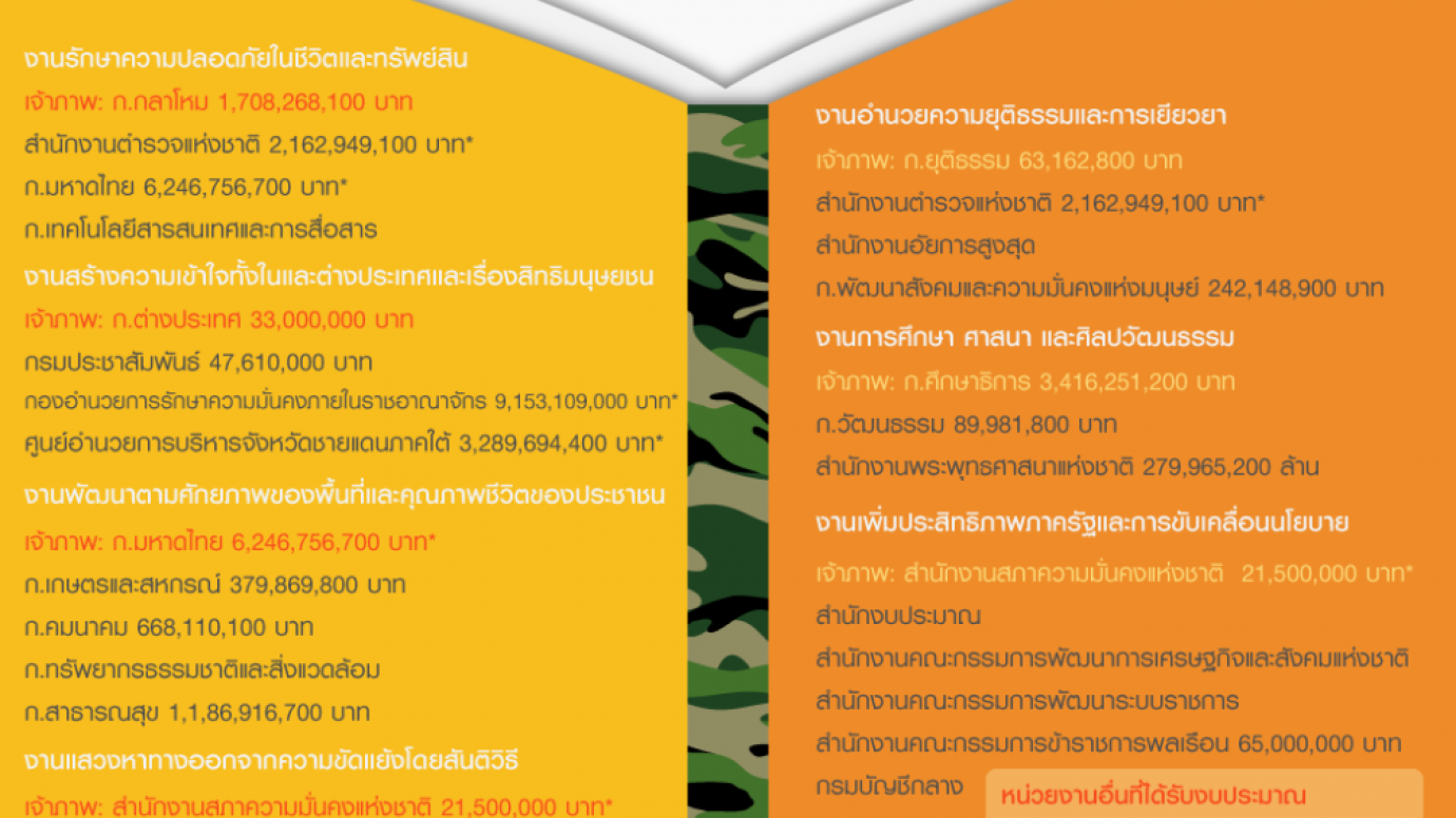 เปิด "งบดับไฟใต้ 2559" กว่า 3 หมื่นล้านบาท